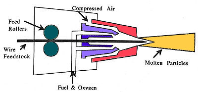 Combustion Coatings - Flame Spray