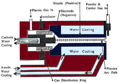 Plasma High Velocity